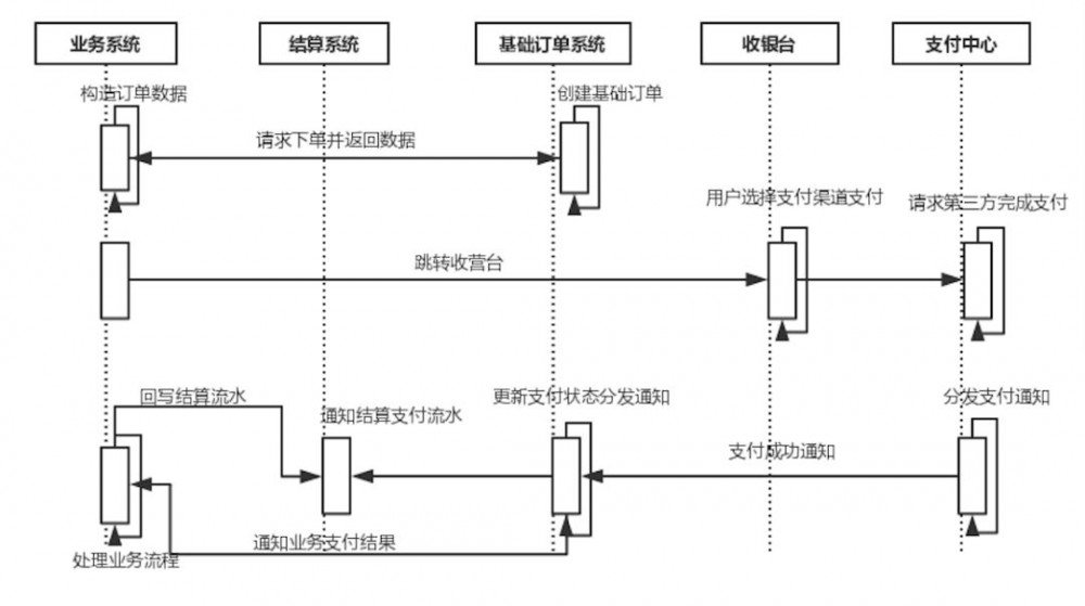 马蜂窝支付中心架构演进