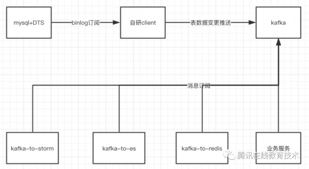 使用DTS打造基于事件驱动的后台架构