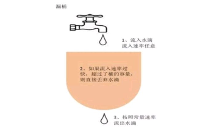 老板让你抗住千万级流量，如何做架构设计？