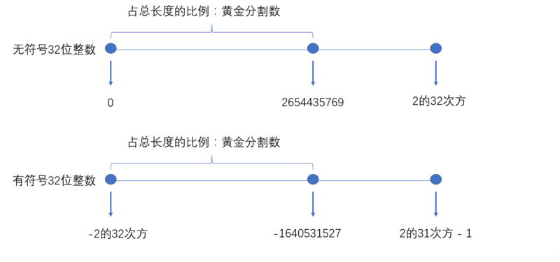 阿里架构师浅析ThreadLocal源码——黄金分割数的使用