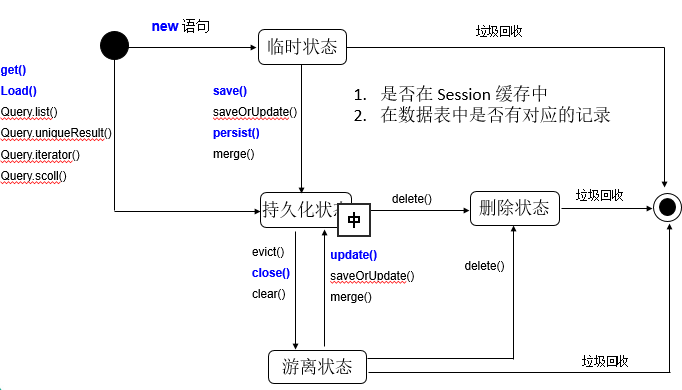 Hibernate梳理1