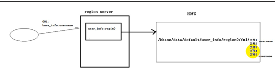 Hadoop学习(5)-HBASE的安装和命令行操作和java操作