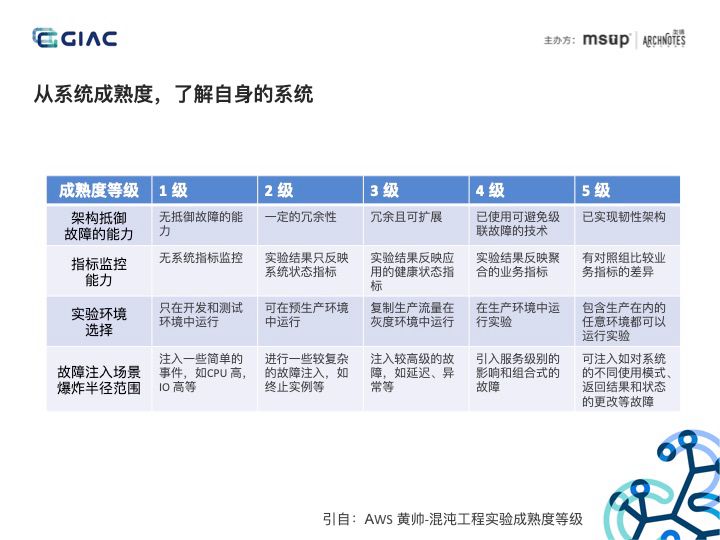 一文理解分布式服务架构下的混沌工程实践（含PPT）