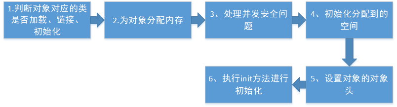 推荐收藏系列：一文理解JVM虚拟机（内存、垃圾回收、性能优化）解决面试中遇到问题