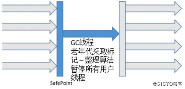 Java底层：GC相关