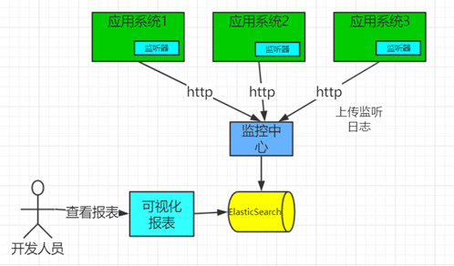 『互联网架构』调用链系统服务端实现（115）