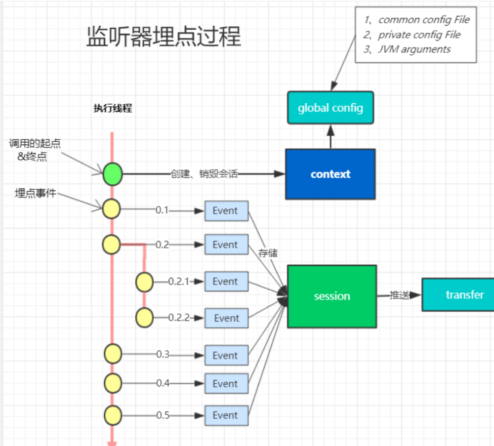 『互联网架构』调⽤链系统工程结构（110）