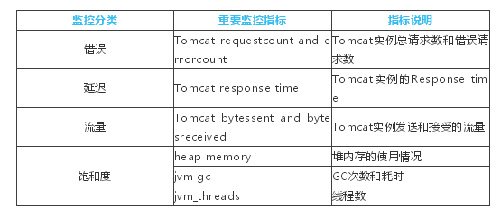 Java Web应用服务器之一——Tomcat监控选型及实践