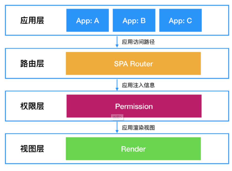 前端微服务整合“插拔式架构”