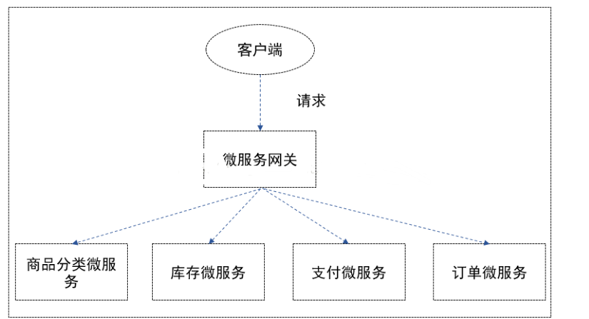 『互联网架构』软件架构-zuul微服务网关（上）（100）