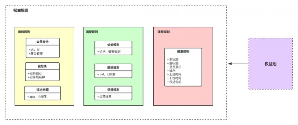 【真·送金卡】支撑马蜂窝会员体系全面升级背后的架构设计