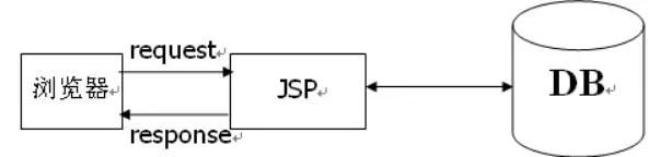 浅谈Java Web经典三层架构和MVC框架模式