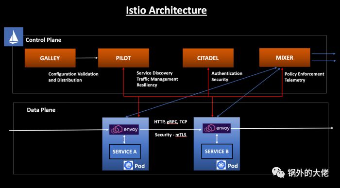 微服务之旅：从 Netflix OSS 到 Istio Service Mesh