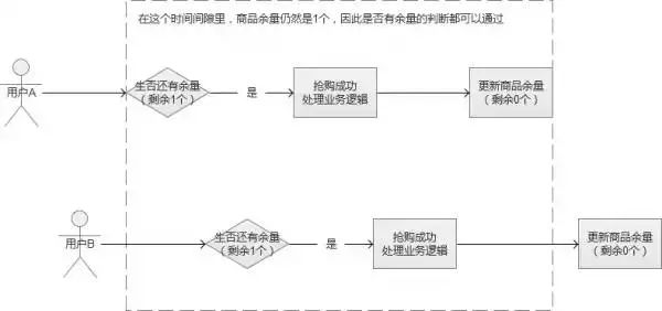 【互联网 秒杀系统】架构分析与实战，建议收藏