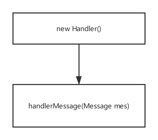 移动架构 (二) Android 中 Handler 架构分析，并实现自己简易版本 Handler 框架