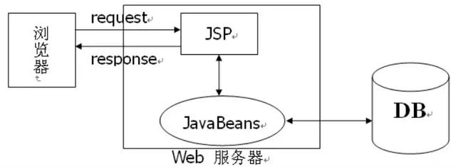 浅谈Java Web经典三层架构和MVC框架模式