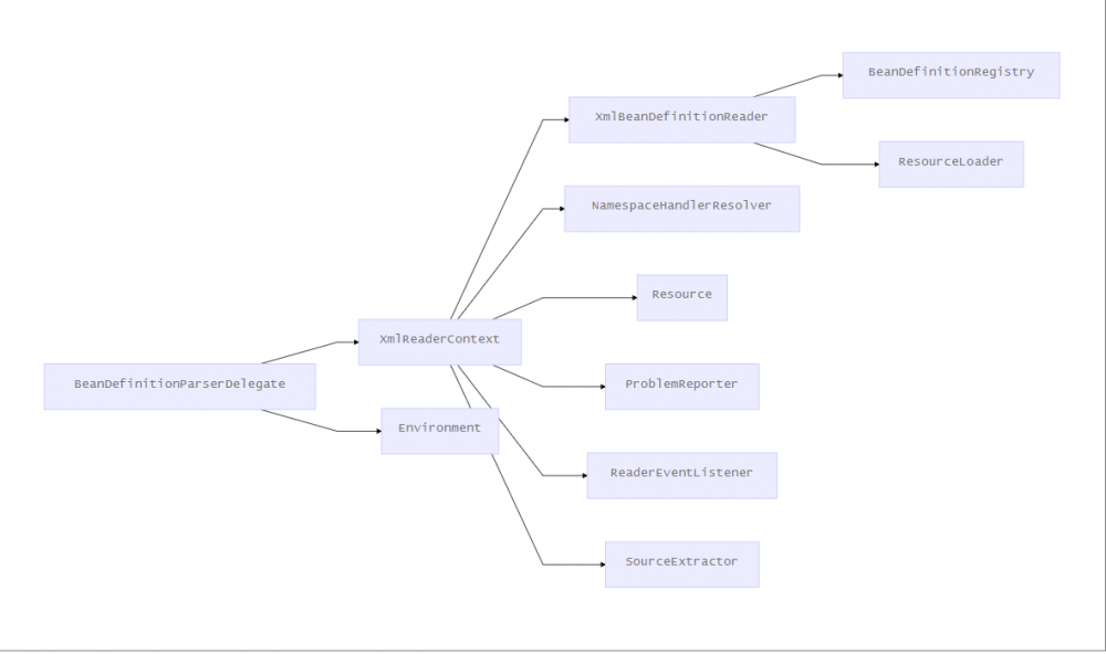 BeanDefinition注册-上篇