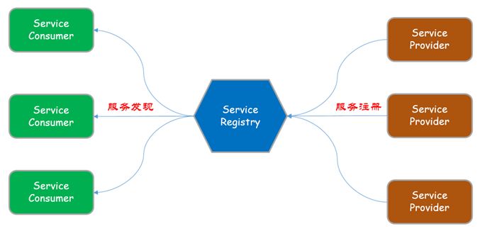 聊一聊微服务架构下的服务发现模式