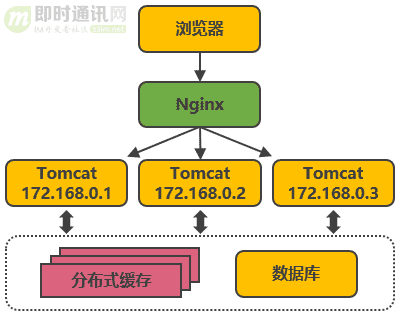 从新手到架构师，一篇就够：从100到1000万高并发的架构演进之路