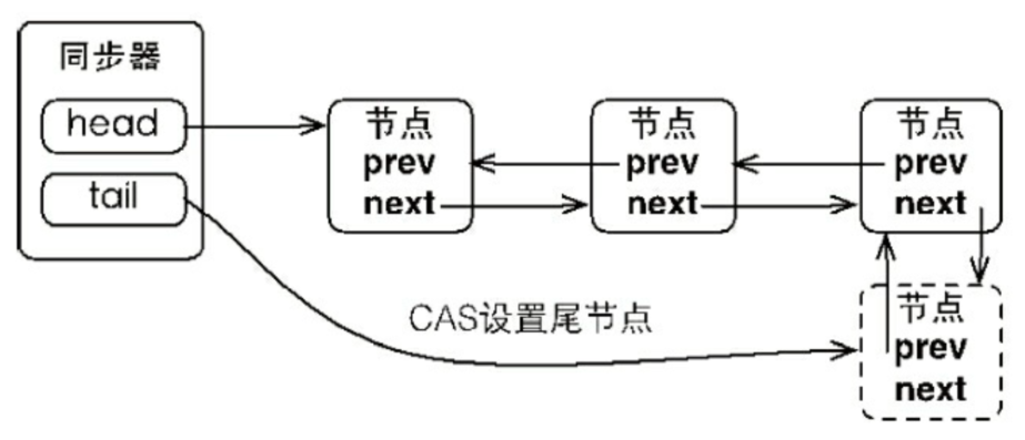 ReentrantLock 实现原理笔记(一)