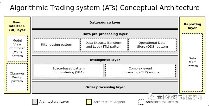 算法交易系统架构，此篇足矣！