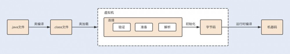 JVM内存模型及JIT运行优化