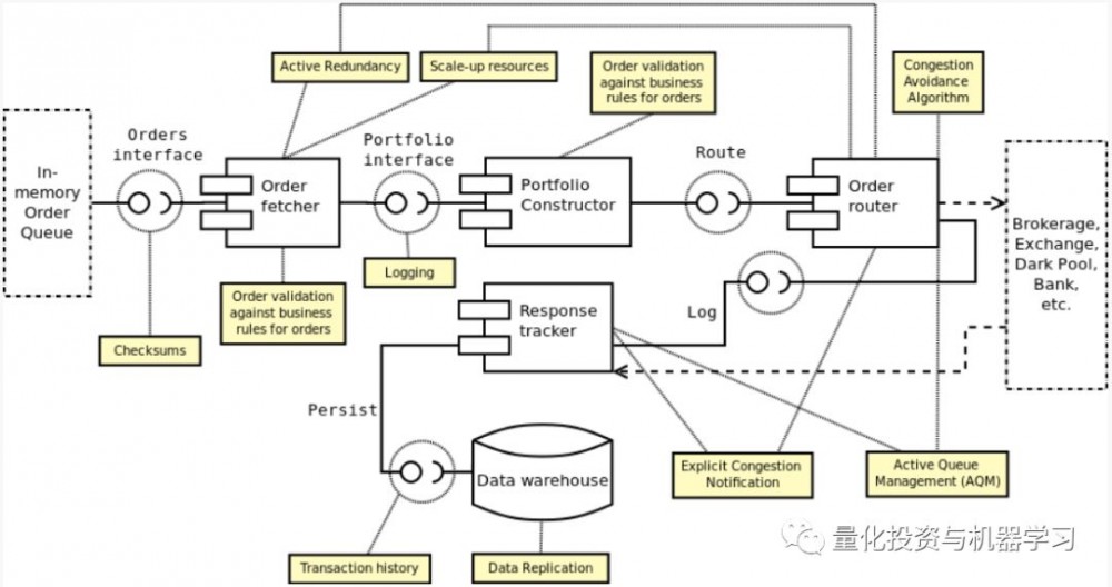 算法交易系统架构，此篇足矣！