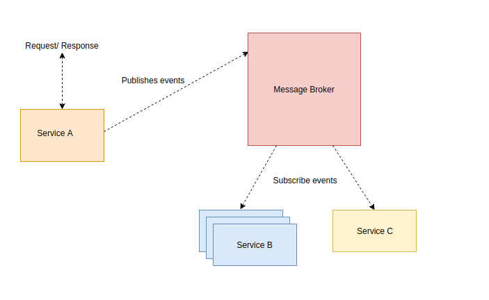 消息驱动式微服务：Spring Cloud Stream &amp; RabbitMQ