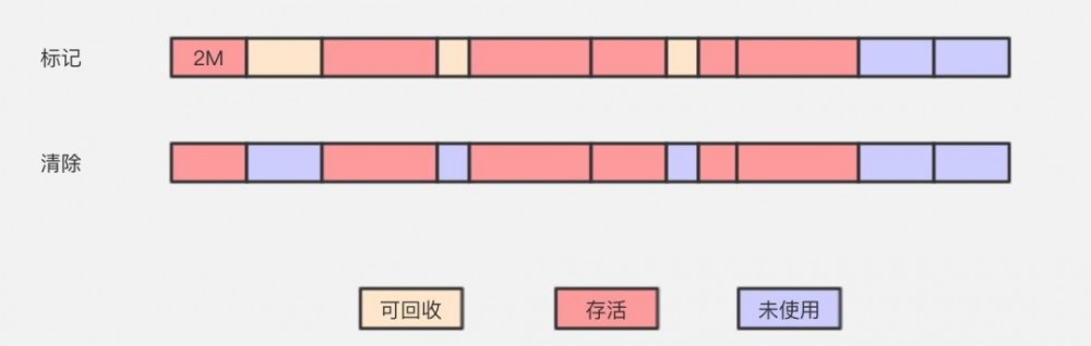 咱们从头到尾说一次 Java 垃圾回收