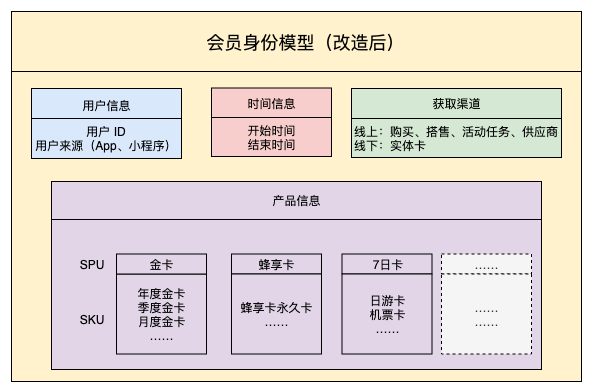 【真·送金卡】支撑马蜂窝会员体系全面升级背后的架构设计