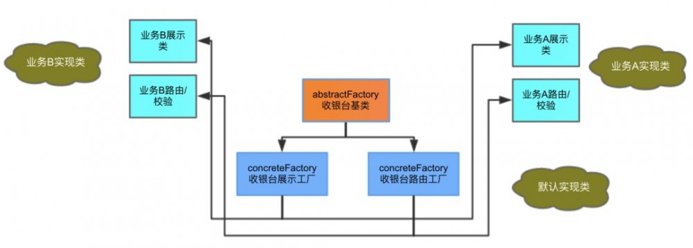 马蜂窝支付中心架构演进