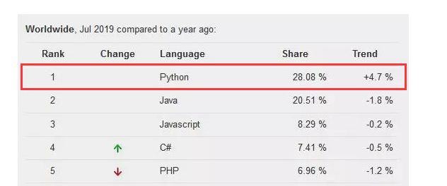 快报：Java跌惨！Python背后或有推手？网友：心态已崩！