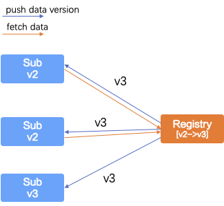 蚂蚁金服服务注册中心 SOFARegistry 解析 | 服务发现优化之路