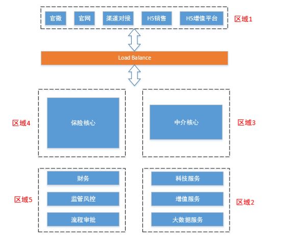 弘康人寿基于 RocketMQ 构建微服务边界总线的实践