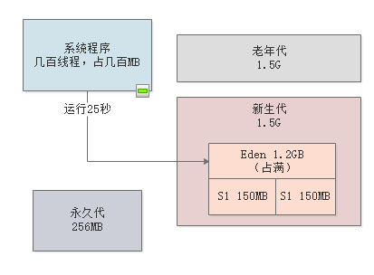 案例实战：每日上亿请求量的电商系统，JVM年轻代垃圾回收参数如何优化？