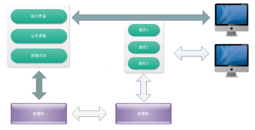 使用微服务架构改造遗留系统