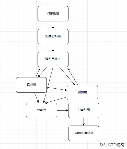 Java底层：GC相关