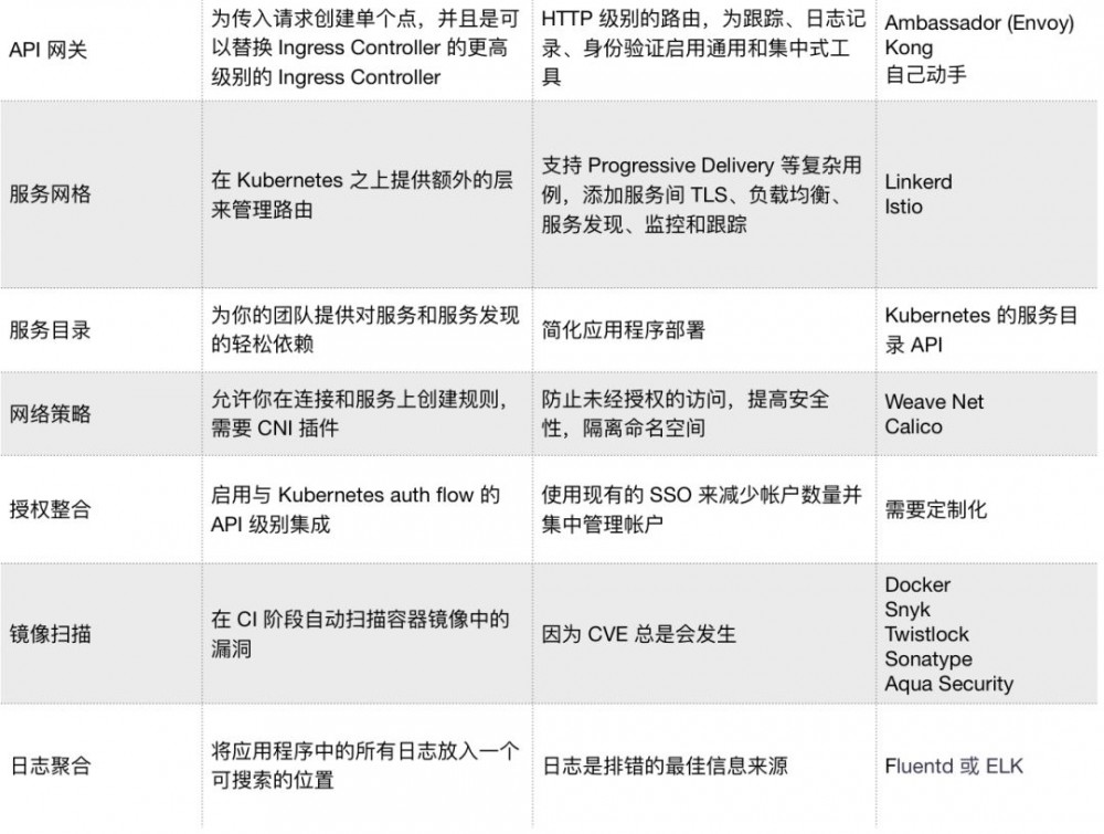 周一见 | 如何检查 K8s 集群、K8s 上的 Java 应用优化、在 Mac 上管理 K8s 上下文