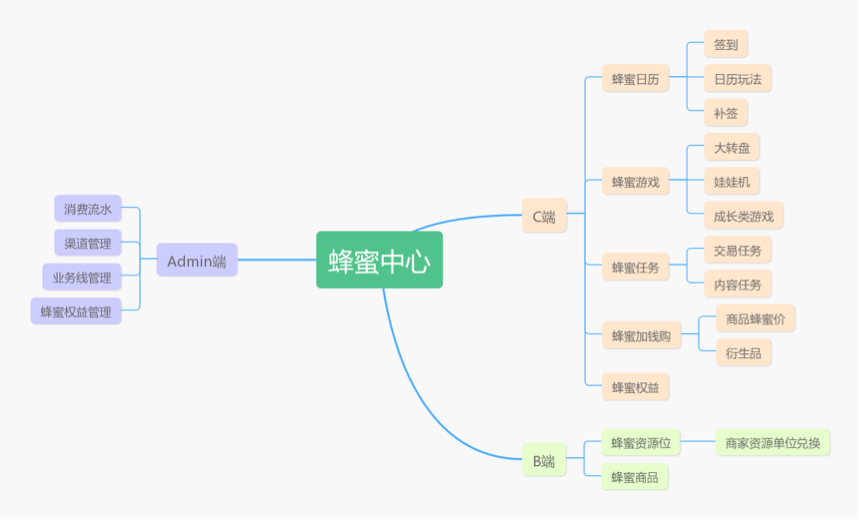 【真·送金卡】支撑马蜂窝会员体系全面升级背后的架构设计