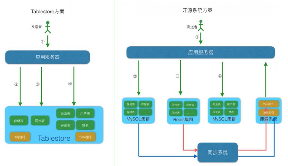 如何设计一个超级牛牛牛逼的 Feed 流系统