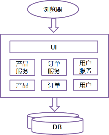 基于Spring Boot和Spring Cloud实现微服务架构