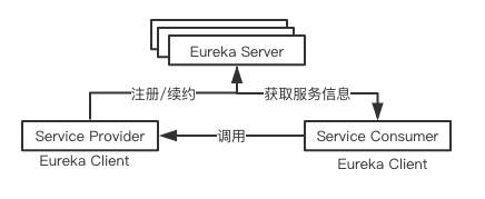 [Spring cloud 一步步实现广告系统] 配置项目结构 &amp; 实现Eureka服务