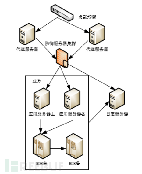 企业安全体系架构分析：开发安全架构之可用性架构