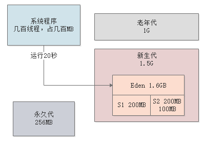 案例实战：每日上亿请求量的电商系统，JVM年轻代垃圾回收参数如何优化？