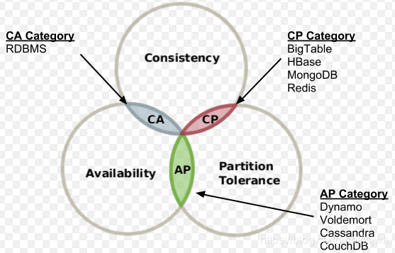 架构设计之CAP定理