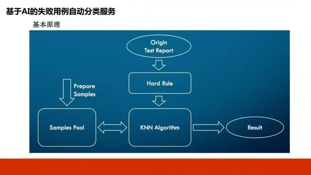 DevOps 中高效测试基础架构