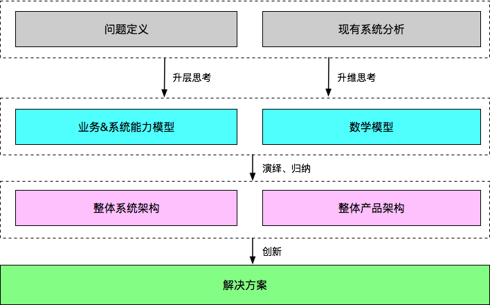 如何带领团队“攻城略地”？优秀的架构师这样做