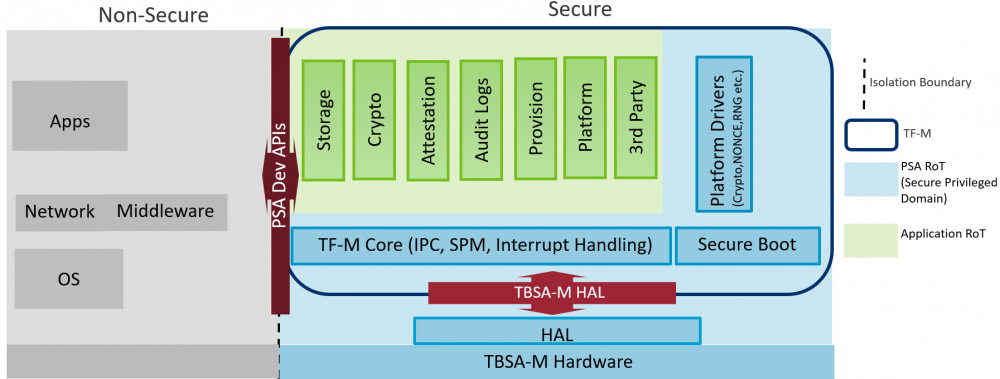 一文了解芯片大厂Arm的物联网安全架构（PSA）