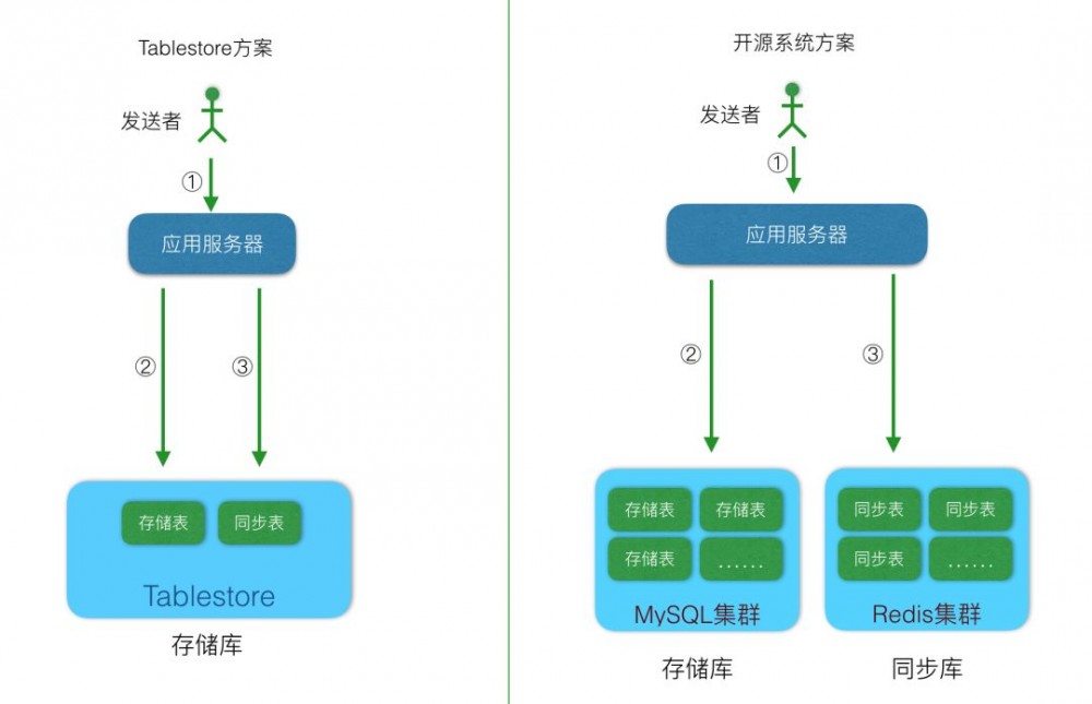 如何设计一个超级牛牛牛逼的 Feed 流系统