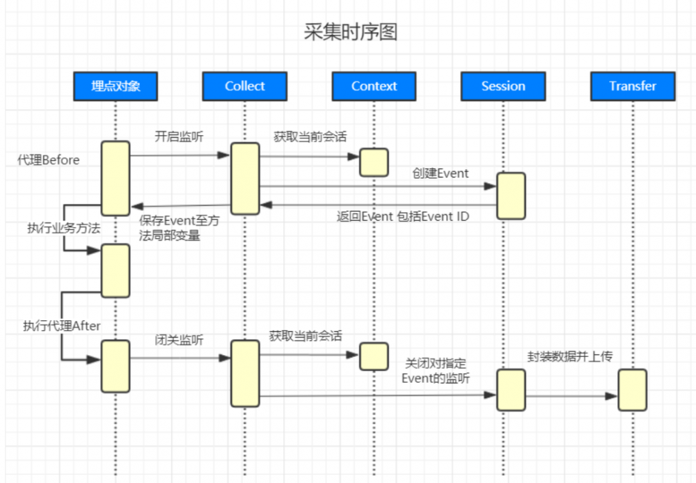 『互联网架构』调⽤链系统工程结构（110）